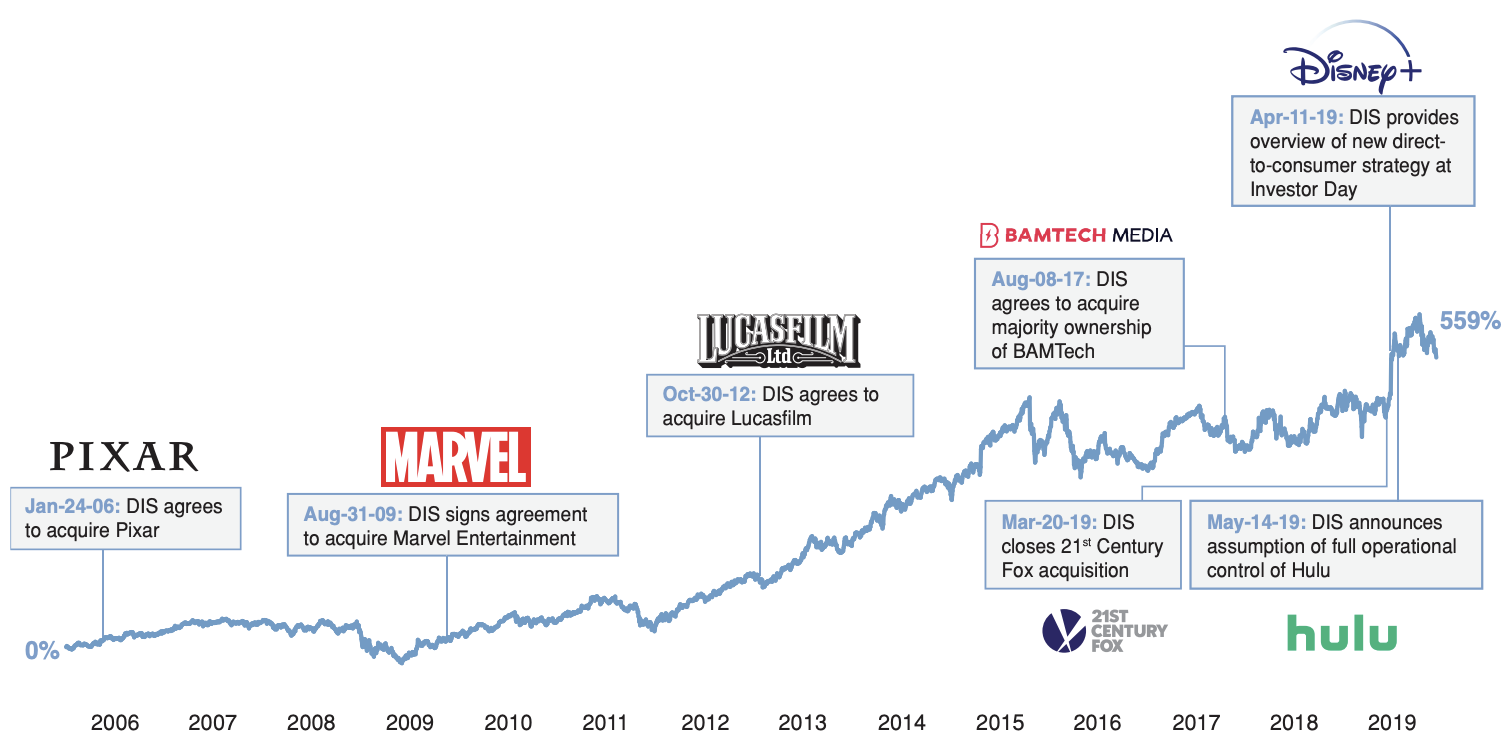 2019 2005. Disney acquisitions. Shareholder Return. Total shareholder Return. Медиа сети Дисней доход 2019.