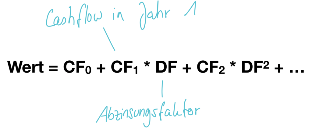 Discounted Cashflow Modell: Wert = CF0 + CF1 * DF + CF2 * DF2 + ...